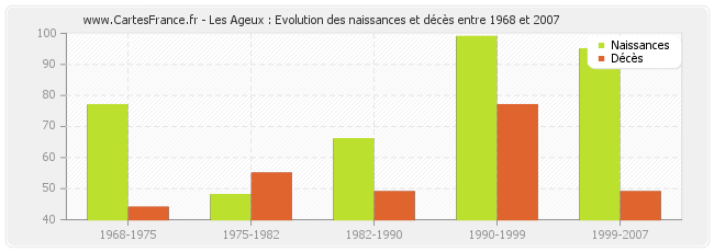 Les Ageux : Evolution des naissances et décès entre 1968 et 2007